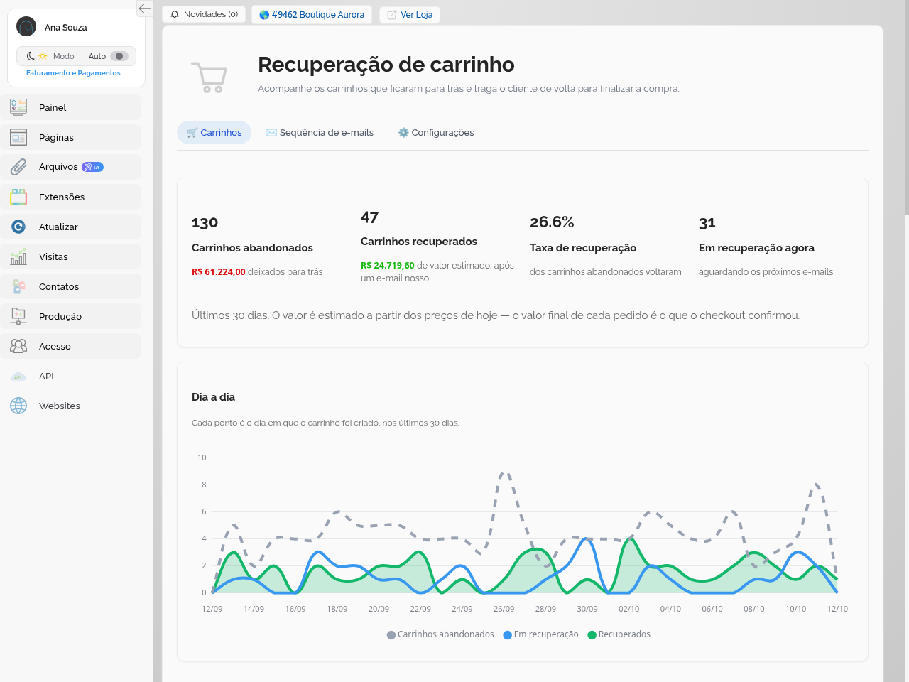 Recuperação de carrinho com cards de resumo e gráfico Dia a dia de abandonados, em recuperação e recuperados